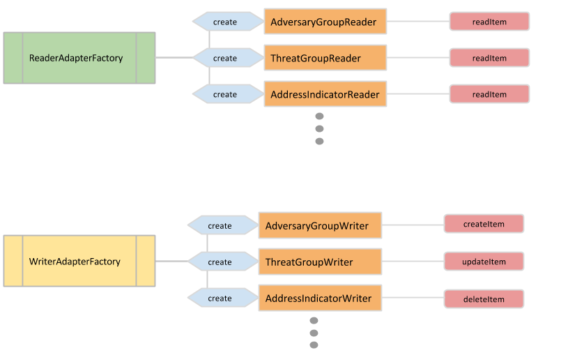 SDK Architecture