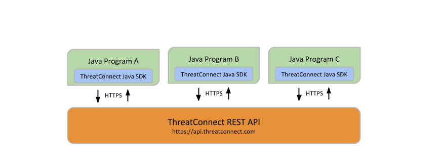 SDK Technical Design