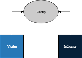 Victim to Indicator Associations