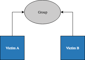 Victim to Victim Associations